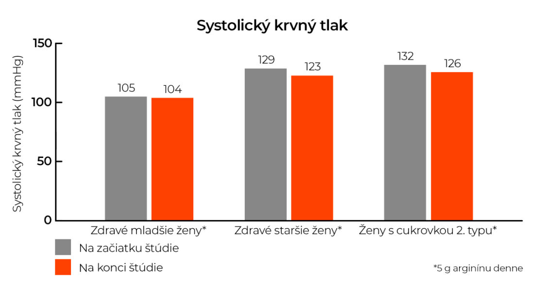 vplyv arginínu na systolický tlak