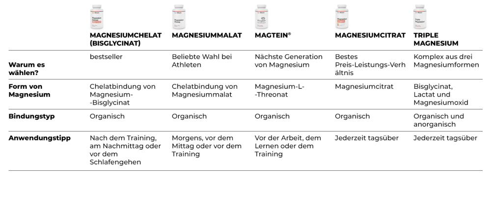 Triple Magnesium - GymBeam