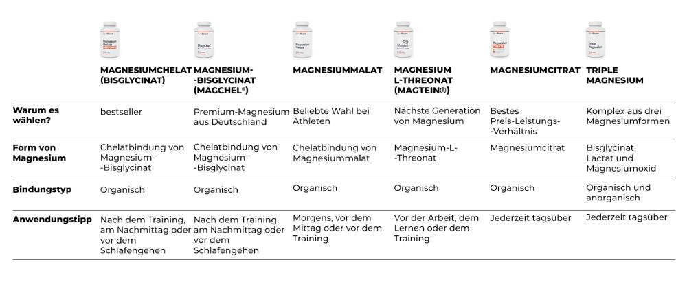 Vergleich Magnesium - GymBeam