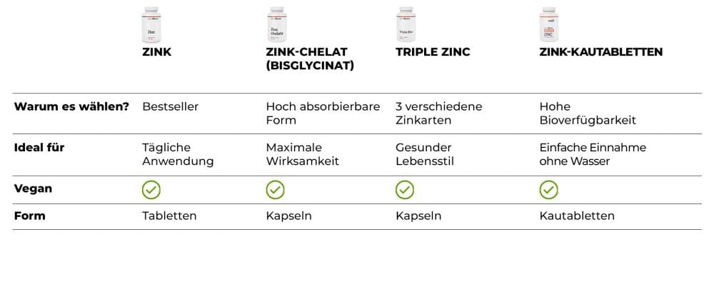 Tabelle: Vergleich der GymBeam Zinks