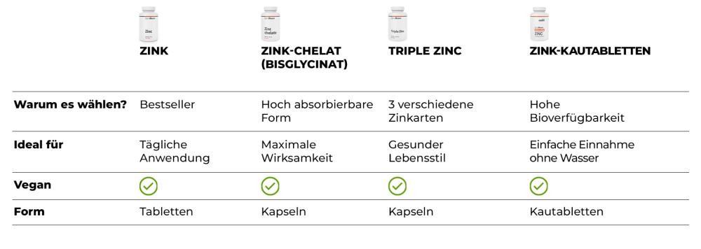 Zinkchelat (Bisglycinat) - GymBeam