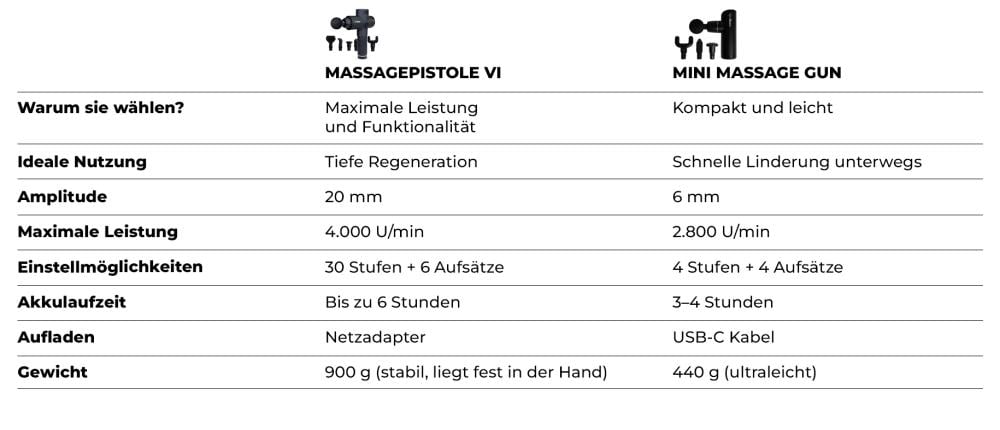 Massagepistolen Vergleich - GymBeam