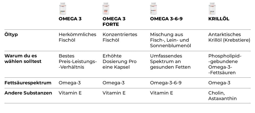 Omega 3-6-9 - GymBeam