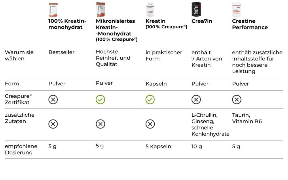 Tabelle: Vergleich der GymBeam Kreatine
